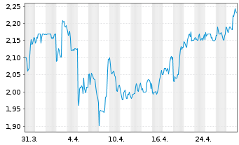 Chart AMBEV S.A. ADR - 1 mois