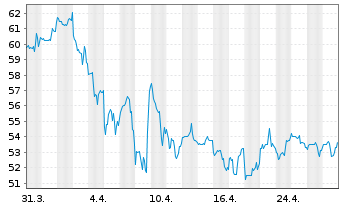 Chart AMERCO - 1 mois