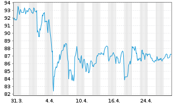 Chart Ameren Corp. - 1 mois