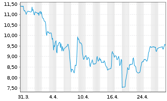 Chart Ameresco Inc. Cl.A  - 1 Month