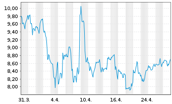 Chart American Airlines Group Inc. - 1 mois