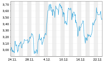 Chart American Battery Technology Co - 1 Monat