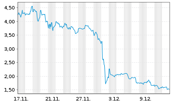 Chart American Bitcoin Corp. - 1 Monat