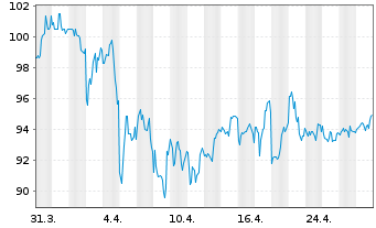 Chart American Electric Power Co.Inc - 1 Monat