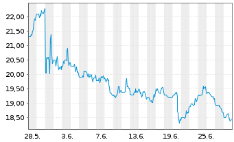 Chart American Eagle Outfitters Inc. - 1 mois