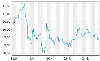 Chart American Eagle Outfitters Inc. - 1 mois