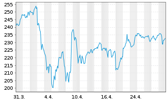 Chart American Express Co. - 1 mois