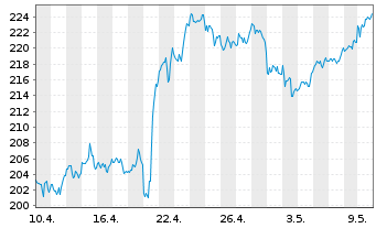 Chart American Express Co. - 1 Month