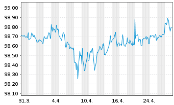 Chart American Express Co. DL-Notes 2019(22/26) - 1 Monat