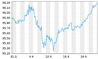 Chart American Express Co. DL-Notes 2021(26) - 1 Month