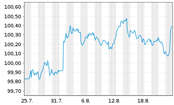 Chart American Express Co. DL-FLR Notes 2025(25/29) - 1 Monat