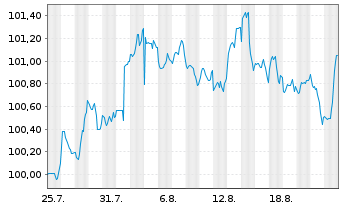 Chart American Express Co. DL-FLR Notes 2025(25/33) - 1 Monat