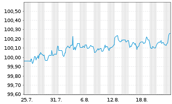Chart American Express Co. DL-FLR Notes 2025(28/29) - 1 Monat