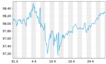 Chart American Express Credit Corp. DL-MTN. 2017(27/27) - 1 mois