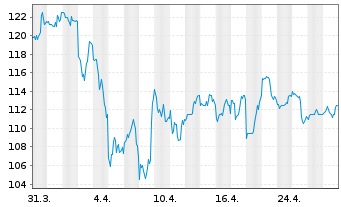 Chart American Financial Group Inc. - 1 mois