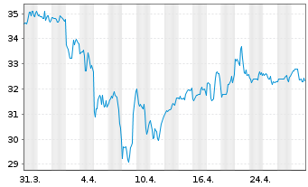 Chart American Homes 4 Rent - 1 Month