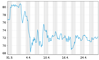 Chart American International Grp Inc - 1 mois