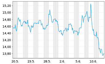 Chart American Integ.Ins.Grp Inc. - 1 mois