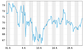 Chart American States Water Co. - 1 mois