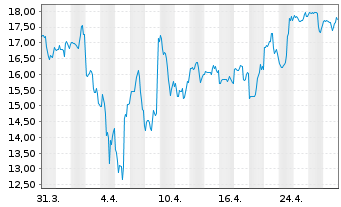 Chart Amer. Superconductor Corp. - 1 mois