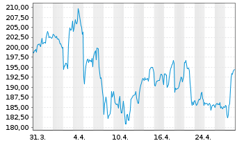 Chart American Tower REIT Inc. - 1 Month