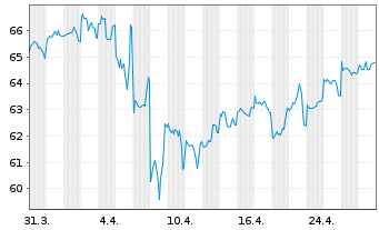 Chart American Tower Corp. DL-Notes 2020(20/50) - 1 Month