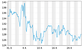 Chart American Water Works Co. Inc. - 1 Monat