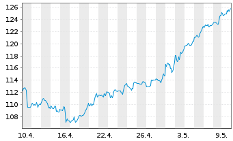 Chart American Water Works Co. Inc. - 1 Month