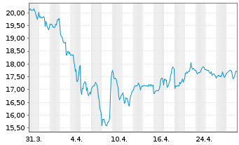 Chart Americold Realty Trust Inc. - 1 Month