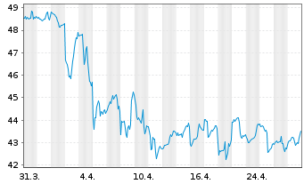 Chart Amerisafe Inc. - 1 mois