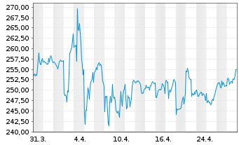 Chart Cencora Inc. - 1 Month