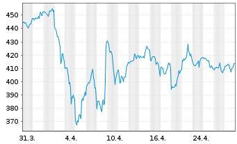 Chart Ameriprise Financial Inc. - 1 mois