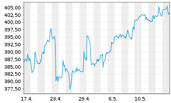 Chart Ameriprise Financial Inc. - 1 mois