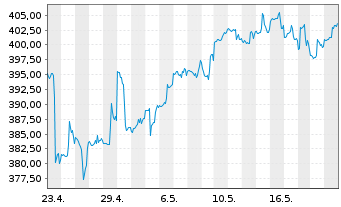 Chart Ameriprise Financial Inc. - 1 Month