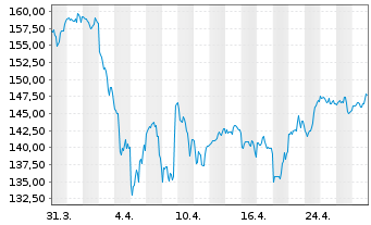 Chart Ametek Inc. - 1 Month