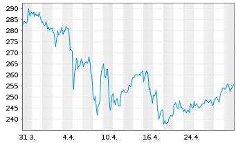 Chart Amgen Inc. - 1 Month