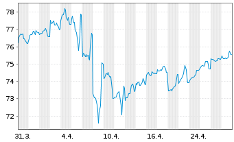 Chart Amgen Inc. DL-Notes 2020(20/40) - 1 mois