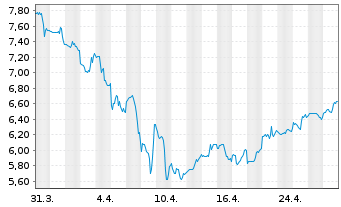 Chart Amicus Therapeutics Inc. - 1 mois