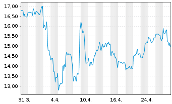 Chart Amkor Technology Inc. - 1 mois