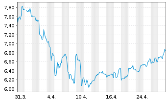 Chart Amneal Pharmaceuticals Inc.  Cl.A - 1 mois