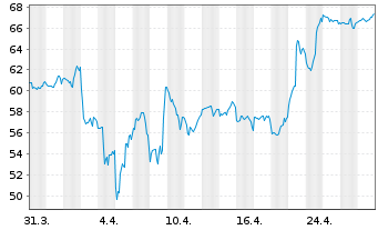 Chart Amphenol Corp. - 1 Month