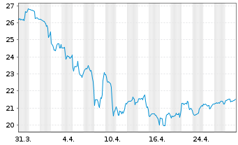 Chart Amphastar Pharmaceuticals Inc. - 1 mois