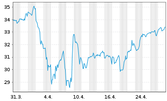 Chart Amplify-AI Powered Eq.ETF - 1 mois