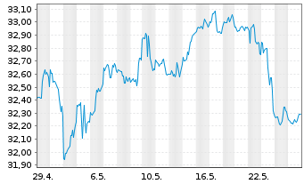Chart Amplify-AI Powered Eq.ETF - 1 Monat