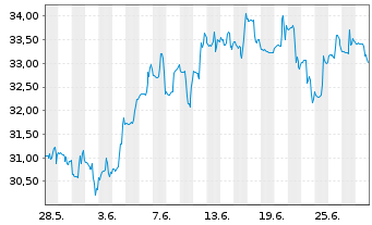 Chart Amplify ETF Tr-A.T.Data Sh.ETF - 1 Month