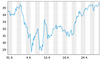 Chart Amplify ETF Tr-A.T.Data Sh.ETF - 1 Month