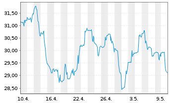 Chart Amplify ETF Tr-A.T.Data Sh.ETF - 1 Monat