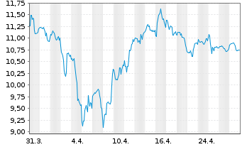 Chart Amp.Junior Silver Miners ETF - 1 mois