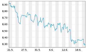 Chart Amplify ETF-A.Adv.Bt.Mtl+Mtrls - 1 Monat