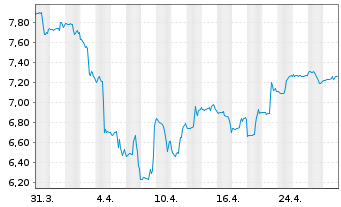 Chart Amplify ETF-A.Adv.Bt.Mtl+Mtrls - 1 Month